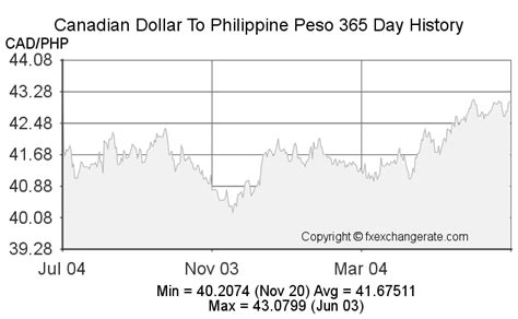 philippine peso to canadian dollar exchange rate history|Canadian Dollar(CAD) To Philippine Peso(PHP) Exchange Rates .